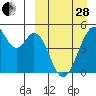 Usof Bay tide chart for Tuesday, March 28, 2023