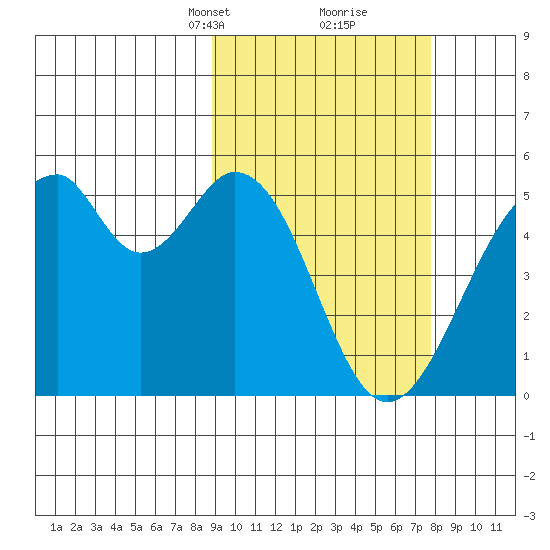 Usof Bay tide chart for Thursday, March 2, 2023