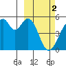 Usof Bay tide chart for Thursday, March 2, 2023