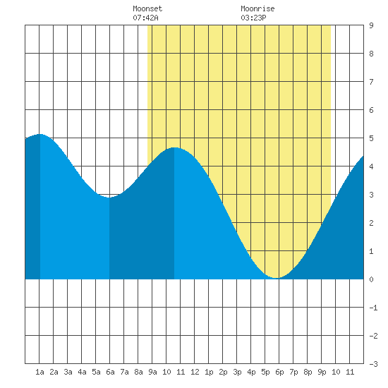 Usof Bay tide chart for Friday, March 31, 2023