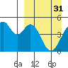 Usof Bay tide chart for Friday, March 31, 2023