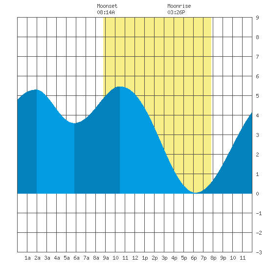 Usof Bay tide chart for Friday, March 3, 2023