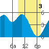 Usof Bay tide chart for Friday, March 3, 2023