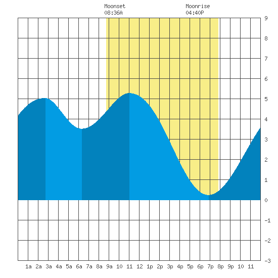 Usof Bay tide chart for Saturday, March 4, 2023