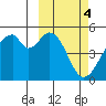 Usof Bay tide chart for Saturday, March 4, 2023