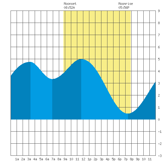 Usof Bay tide chart for Sunday, March 5, 2023