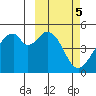 Usof Bay tide chart for Sunday, March 5, 2023