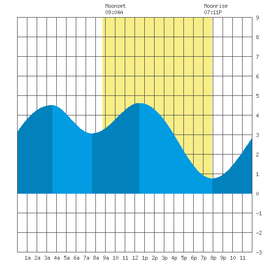 Usof Bay tide chart for Monday, March 6, 2023
