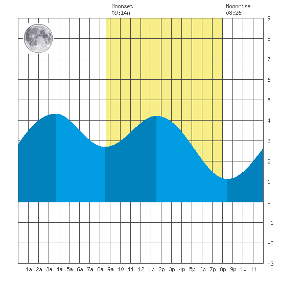 Usof Bay tide chart for Tuesday, March 7, 2023