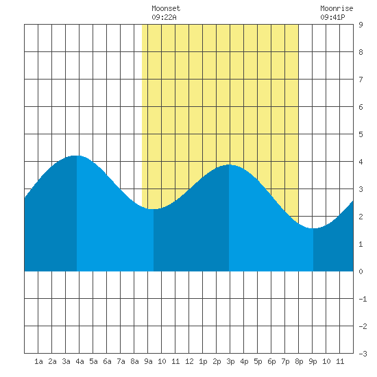 Usof Bay tide chart for Wednesday, March 8, 2023