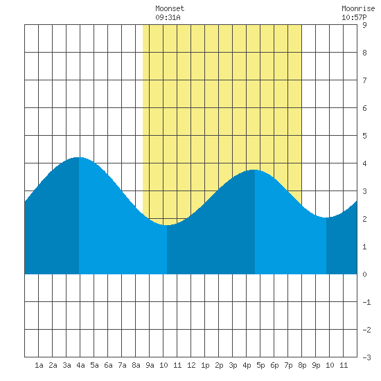 Usof Bay tide chart for Thursday, March 9, 2023