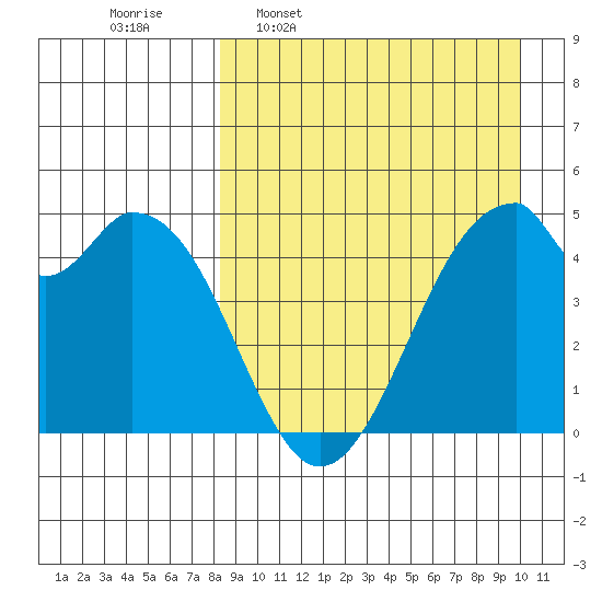 Usof Bay tide chart for Monday, April 10, 2023