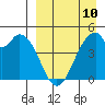 Usof Bay tide chart for Monday, April 10, 2023