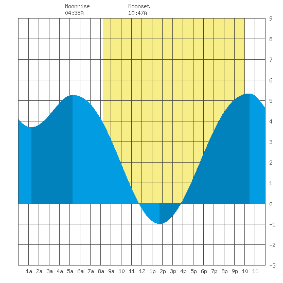 Usof Bay tide chart for Tuesday, April 11, 2023