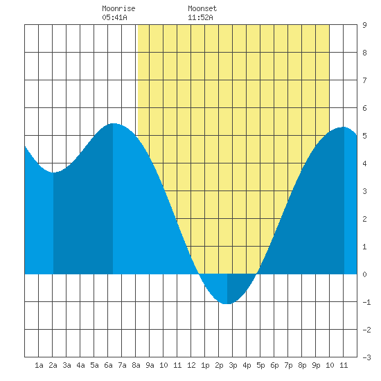 Usof Bay tide chart for Wednesday, April 12, 2023
