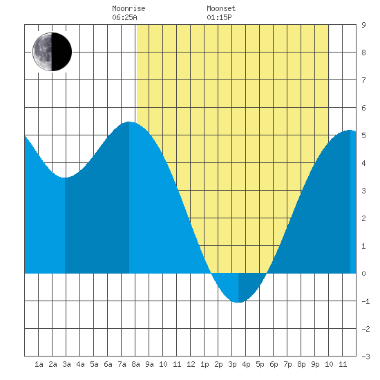 Usof Bay tide chart for Thursday, April 13, 2023