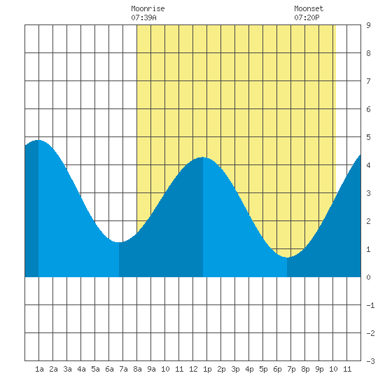 Usof Bay tide chart for Monday, April 17, 2023