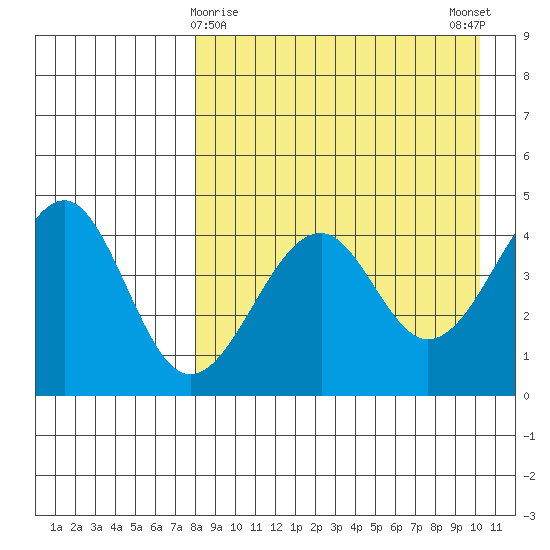 Usof Bay tide chart for Tuesday, April 18, 2023