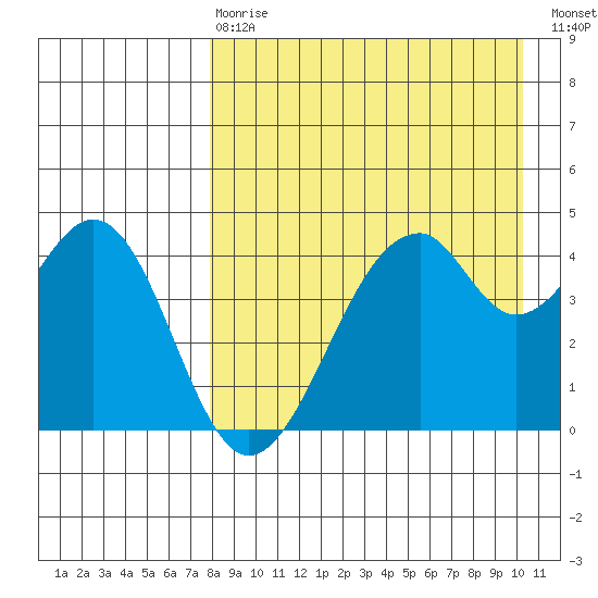 Usof Bay tide chart for Thursday, April 20, 2023