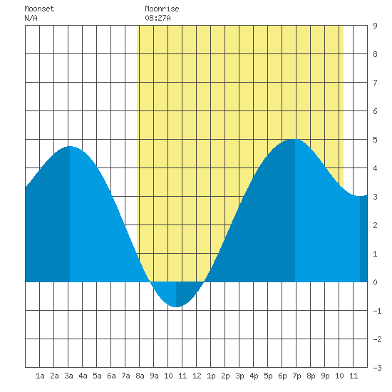 Usof Bay tide chart for Friday, April 21, 2023