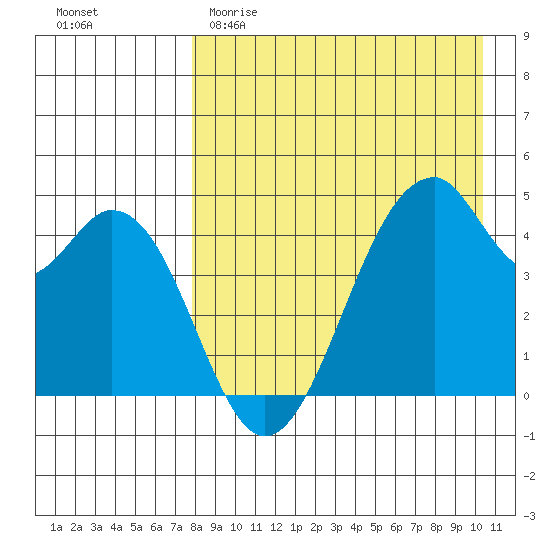 Usof Bay tide chart for Saturday, April 22, 2023