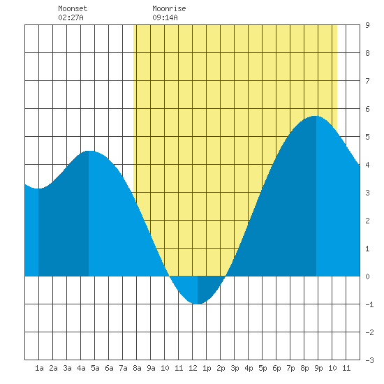 Usof Bay tide chart for Sunday, April 23, 2023