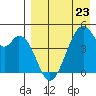 Usof Bay tide chart for Sunday, April 23, 2023