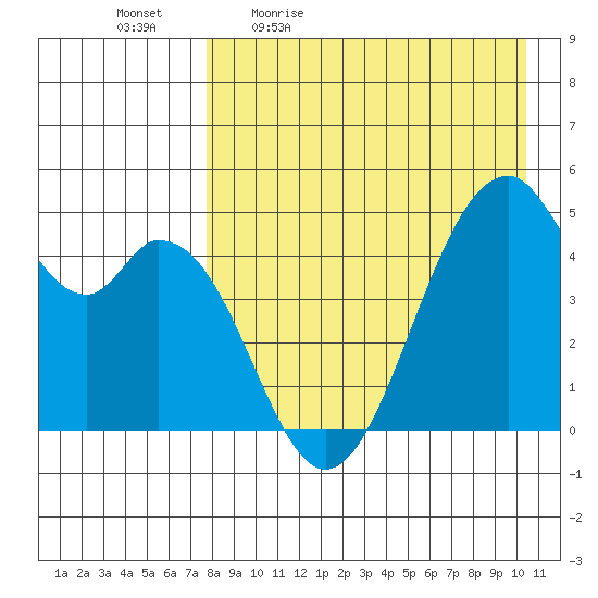 Usof Bay tide chart for Monday, April 24, 2023