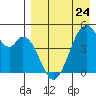 Usof Bay tide chart for Monday, April 24, 2023