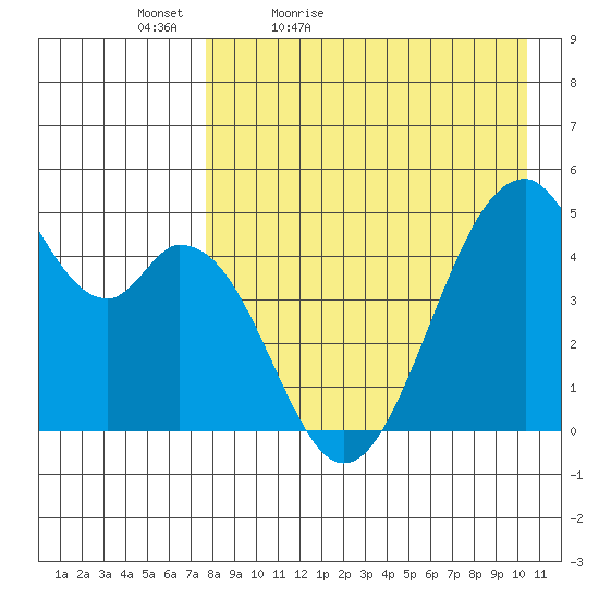 Usof Bay tide chart for Tuesday, April 25, 2023