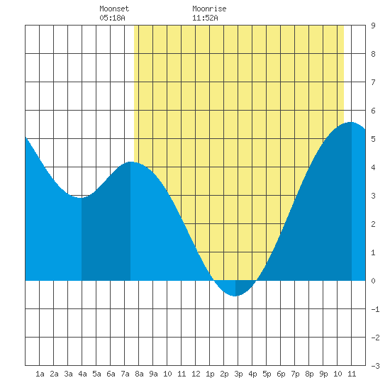 Usof Bay tide chart for Wednesday, April 26, 2023