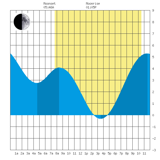 Usof Bay tide chart for Thursday, April 27, 2023