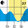 Usof Bay tide chart for Thursday, April 27, 2023