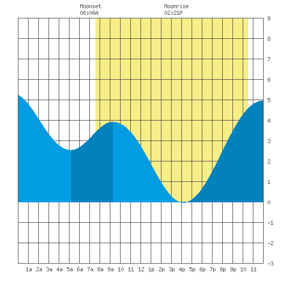 Usof Bay tide chart for Friday, April 28, 2023