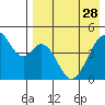 Usof Bay tide chart for Friday, April 28, 2023