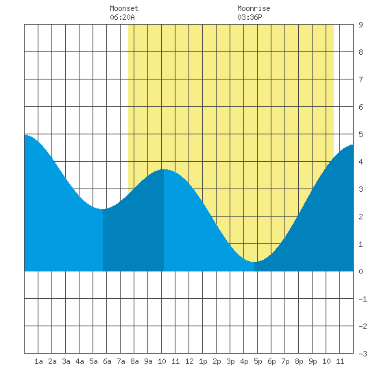 Usof Bay tide chart for Saturday, April 29, 2023