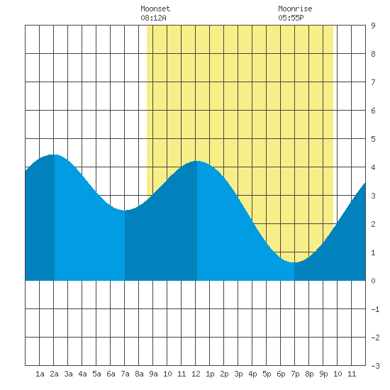 Usof Bay tide chart for Sunday, April 2, 2023