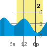 Usof Bay tide chart for Sunday, April 2, 2023