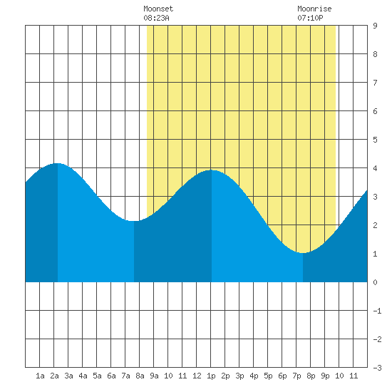 Usof Bay tide chart for Monday, April 3, 2023