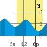 Usof Bay tide chart for Monday, April 3, 2023