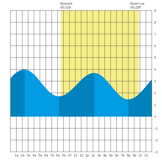 Usof Bay tide chart for Tuesday, April 4, 2023