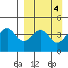 Usof Bay tide chart for Tuesday, April 4, 2023