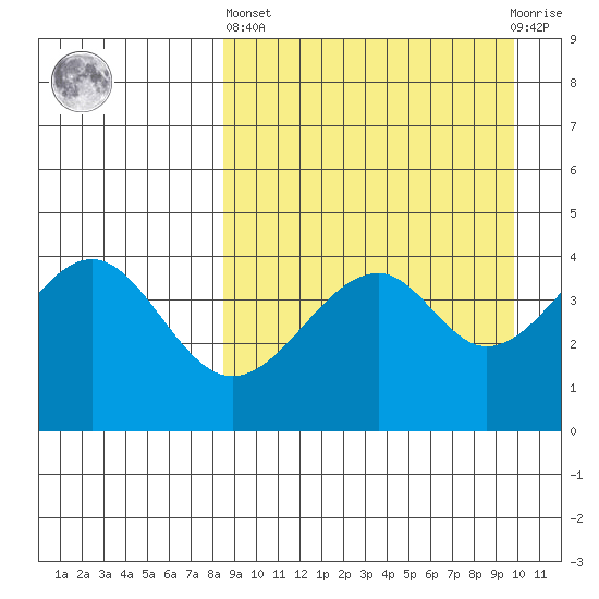 Usof Bay tide chart for Wednesday, April 5, 2023