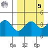 Usof Bay tide chart for Wednesday, April 5, 2023