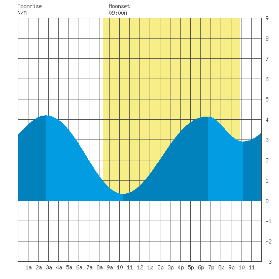 Usof Bay tide chart for Friday, April 7, 2023