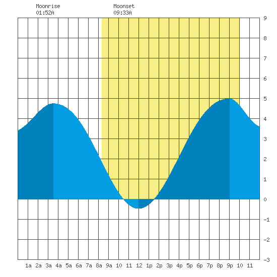 Usof Bay tide chart for Sunday, April 9, 2023