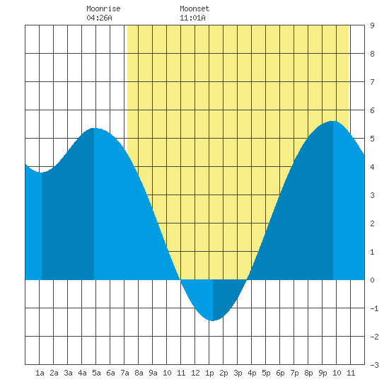 Usof Bay tide chart for Wednesday, May 10, 2023
