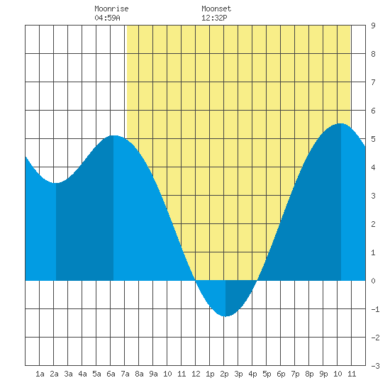 Usof Bay tide chart for Thursday, May 11, 2023