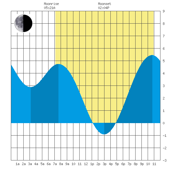 Usof Bay tide chart for Friday, May 12, 2023