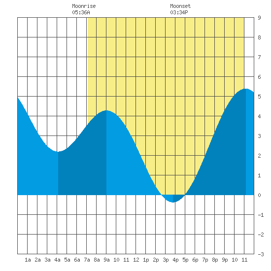 Usof Bay tide chart for Saturday, May 13, 2023